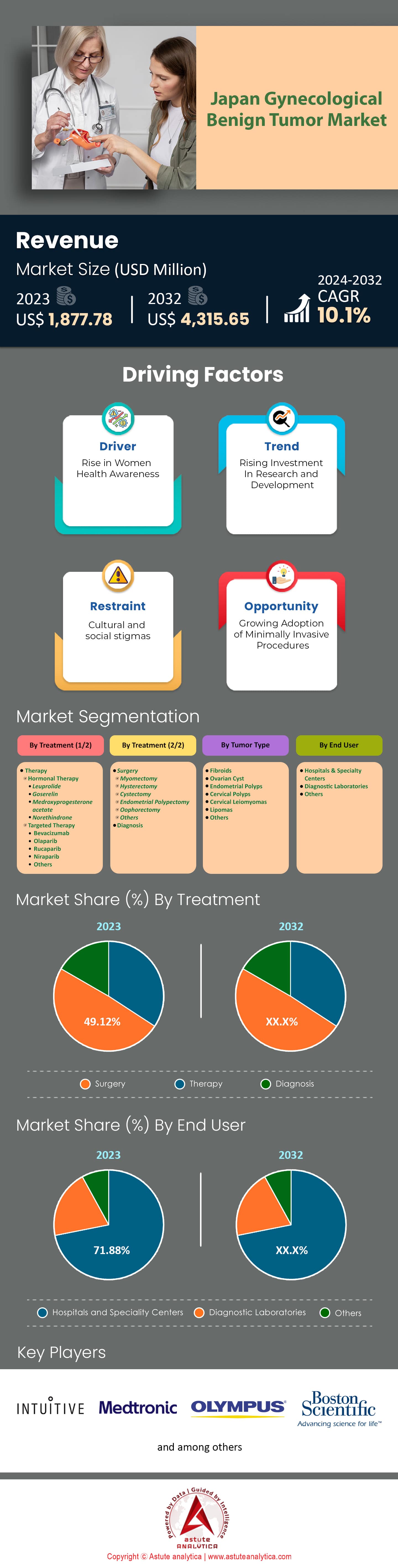 Mercado de tumores benignos ginecológicos de Japón